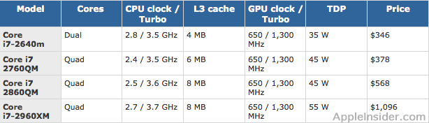 Apple может удивить ранним обновлением MacBook Pro уже в этом году. Apple может удивить ранним обновлением MacBook Pro уже в этом году. Фото.