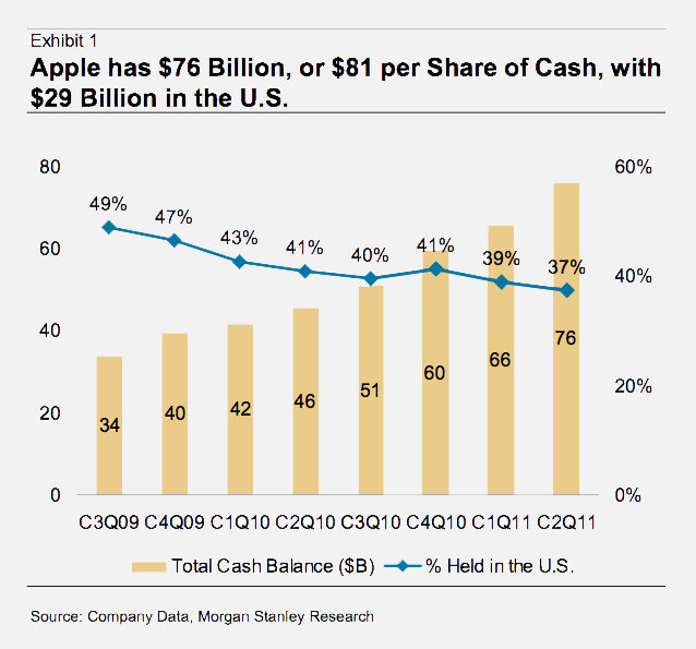 Morgan Stanley рекомендует Apple рассчитаться с акционерами. Morgan Stanley рекомендует Apple рассчитаться с акционерами. Фото.