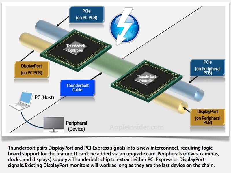 По словам Intel, последние Thunderbolt Mac будут совместимы с будущими оптоволоконными кабелями. По словам Intel, последние Thunderbolt Mac будут совместимы с будущими оптоволоконными кабелями. Фото.