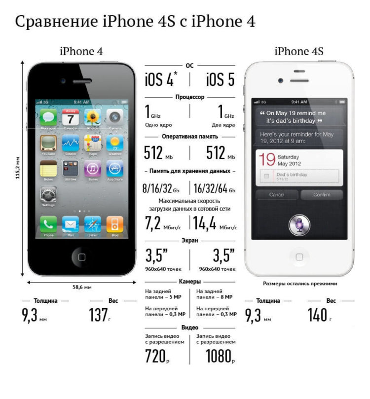 Видео-сравнение iPhone 4S vs iPhone 4. Фото.