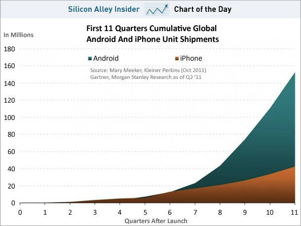 Android - iOS Android - iOS
