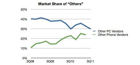 Asymco-marketshare-inline3 Asymco-marketshare-inline3