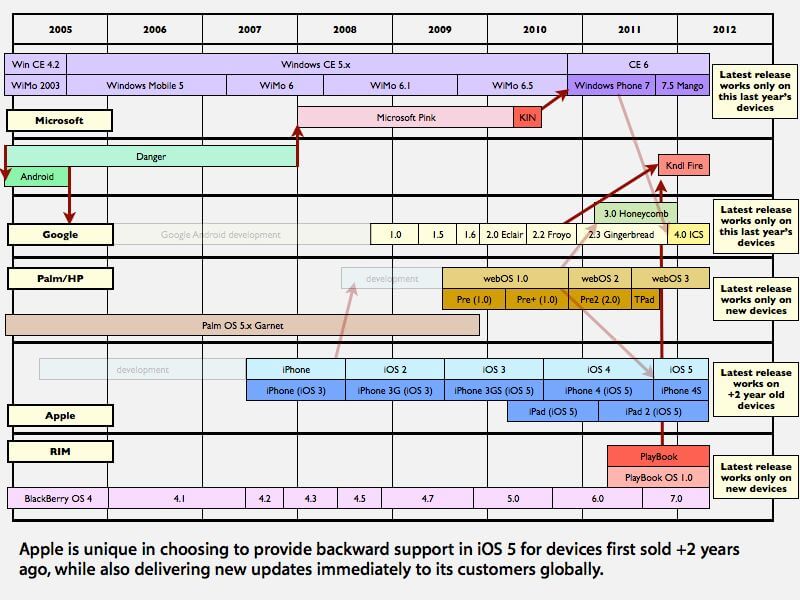 IOS5 IOS5