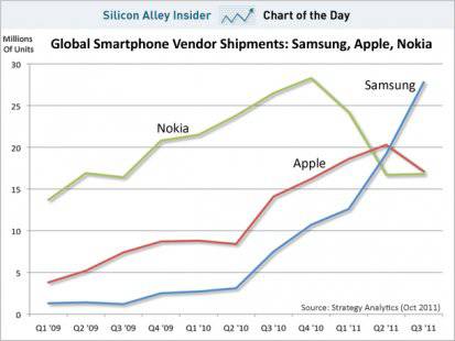 Samsung - Nokia - Apple Samsung - Nokia - Apple