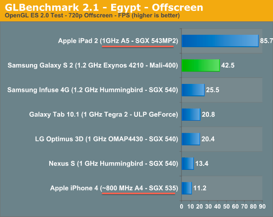 Тест производительности процессора A5 в будущем iPhone. Тест производительности процессора A5 в будущем iPhone. Фото.