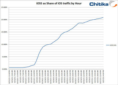 iOS5_Graph-chitika iOS5_Graph-chitika