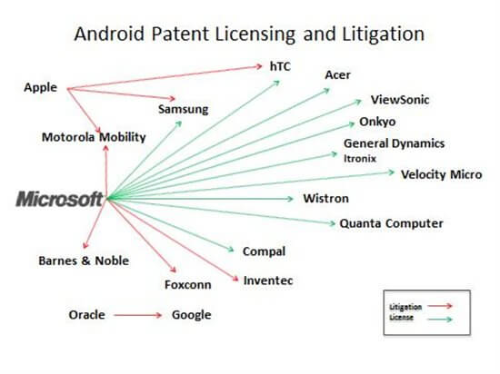 Microsoft лицензирует больше половины рынка Android. Фото.