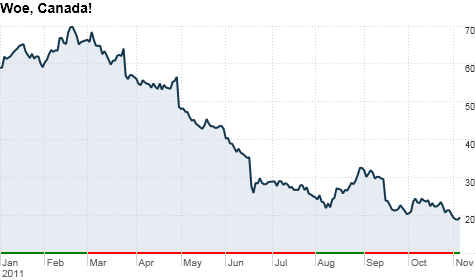 RIM's stocks RIM's stocks