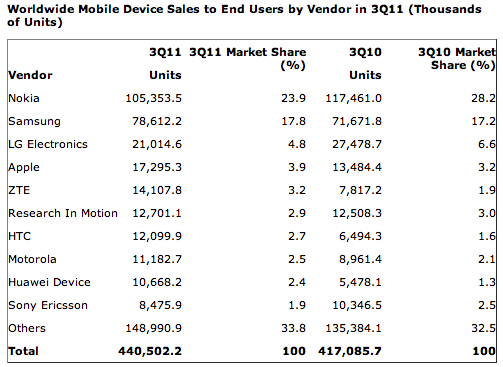 gartner-q311-worldwide-handset-sales gartner-q311-worldwide-handset-sales