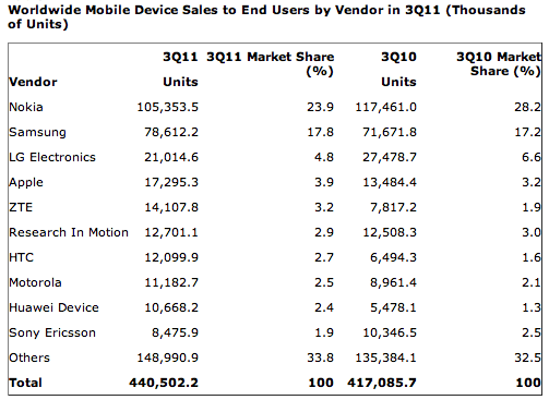 gartner-q311-worldwide-handset-sales gartner-q311-worldwide-handset-sales