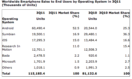 gartner-q311-worldwide-smartphone-sales gartner-q311-worldwide-smartphone-sales