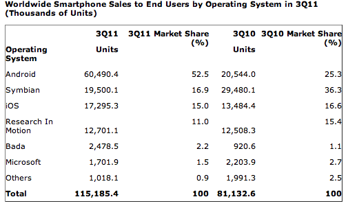 gartner-q311-worldwide-smartphone-sales gartner-q311-worldwide-smartphone-sales