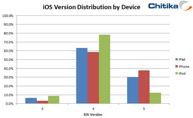 ios5 ios5