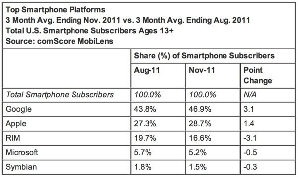 comScore comScore