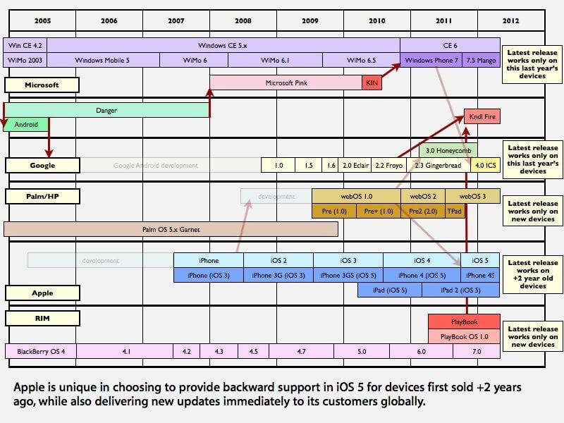 IOS5 IOS5