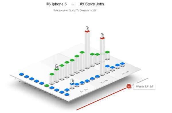 «Стив Джобс», «iPhone 5» и «iPad 2» входят в десятку самых быстрорастущих запросов Google. Фото.