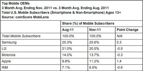iPhone 4S очень помог Apple. Фото.