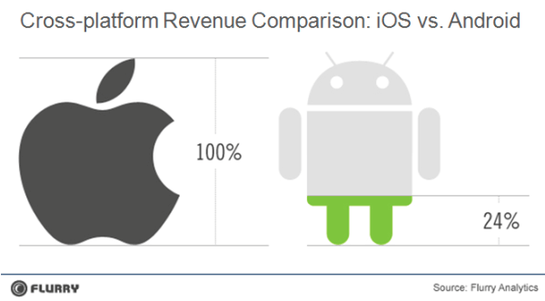 Доходы от приложений на iOS больше на 400%, чем на Android. Доходы от приложений на iOS больше на 400%, чем на Android. Фото.