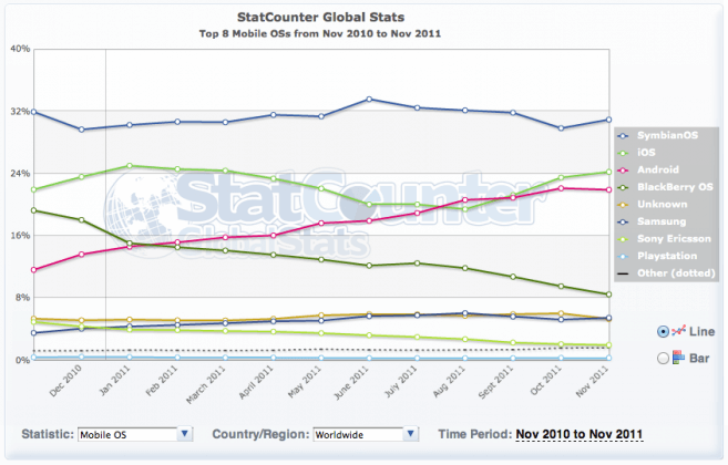 global-statcounter-mobile-os-201111 global-statcounter-mobile-os-201111