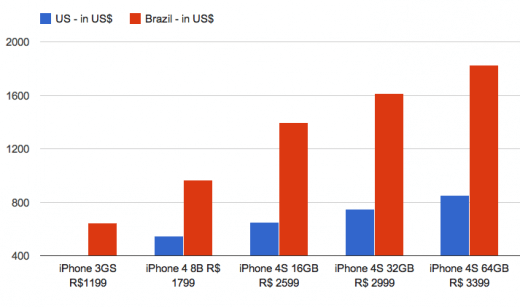 iphone-pricing-us-vs-brazil iphone-pricing-us-vs-brazil