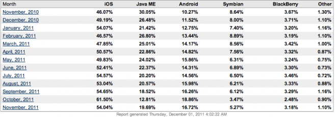 net-applications-table-mobile-os-201111 net-applications-table-mobile-os-201111