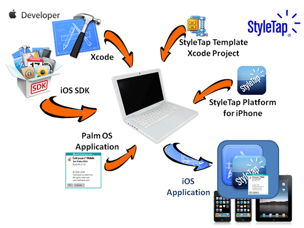 styletapioswrappersdkdiagram styletapioswrappersdkdiagram