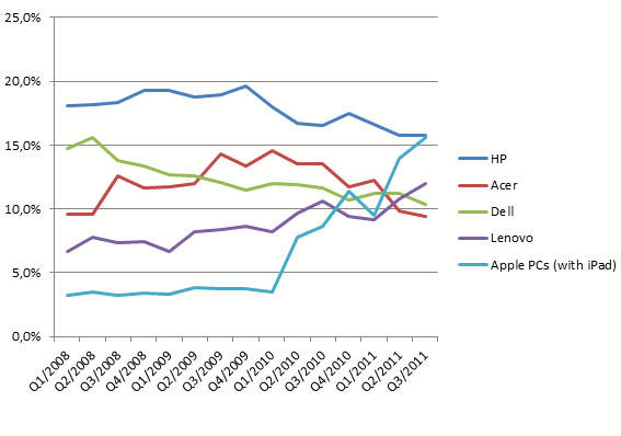 2011q3pcmarketshareiPad2 2011q3pcmarketshareiPad2