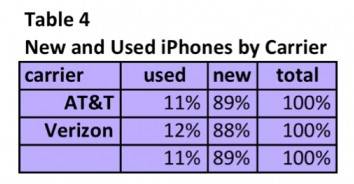 Новые и подержанные iPhone в сетях операторов (по данным CIRP) Новые и подержанные iPhone в сетях операторов (по данным CIRP)