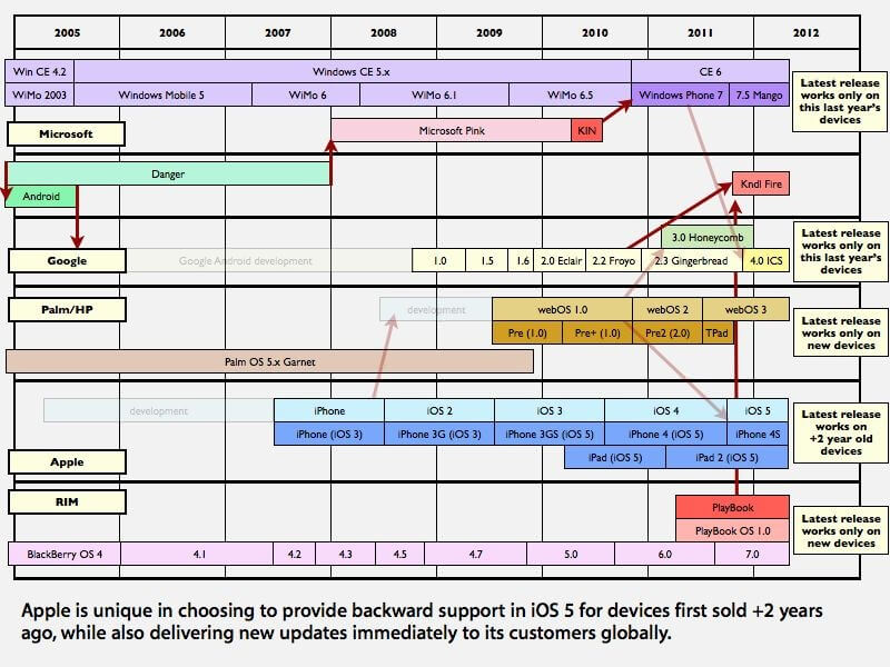 iOS5 iOS5