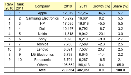 gartner-semiconductor-buying-in-2011 gartner-semiconductor-buying-in-2011