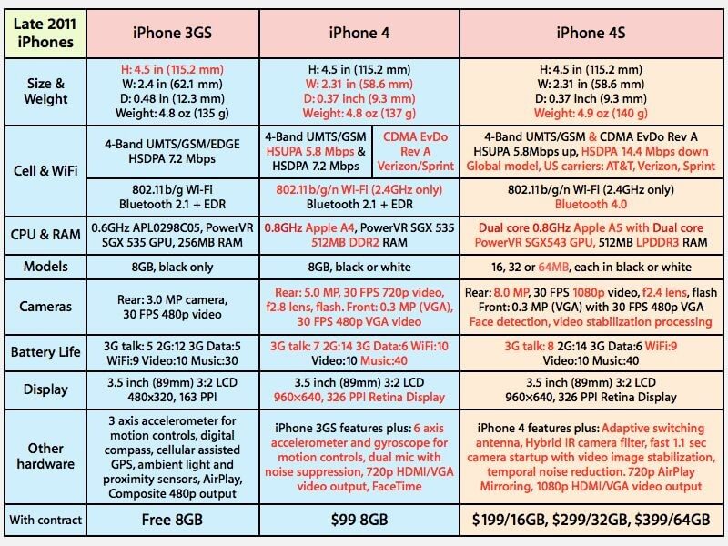 iPhone4S iPhone4S