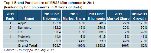 ihs-isuppli-mems-microphones-in-20111 ihs-isuppli-mems-microphones-in-20111