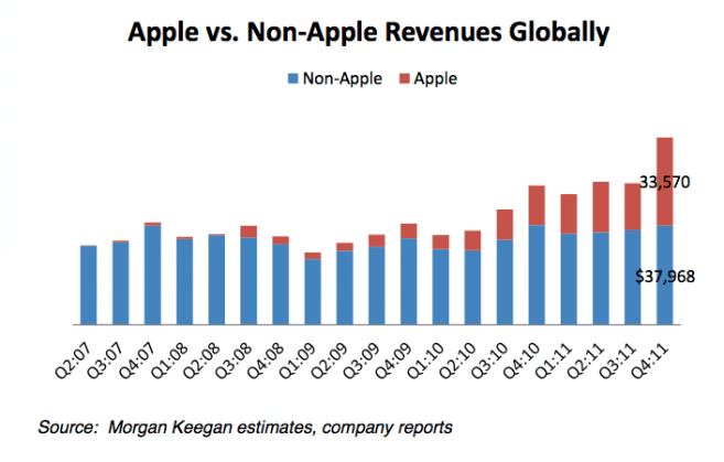 apple_non-apple_revenues apple_non-apple_revenues