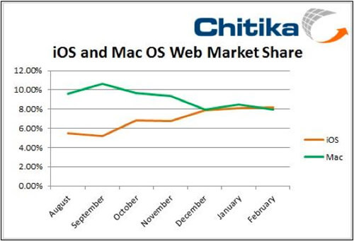 Интернет-трафик iOS и Mac Интернет-трафик iOS и Mac