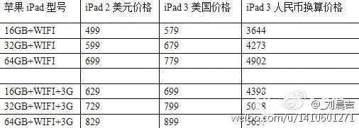 iPad 3 будет стоить дороже? Фото.