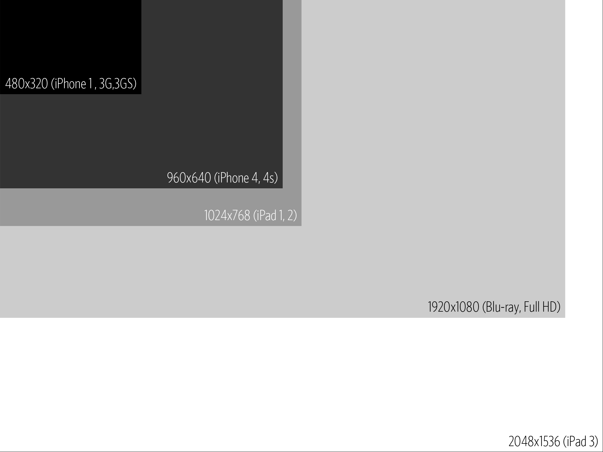 Сравнительный график на тему Retina Display в iPad 3 Сравнительный график на тему Retina Display в iPad 3