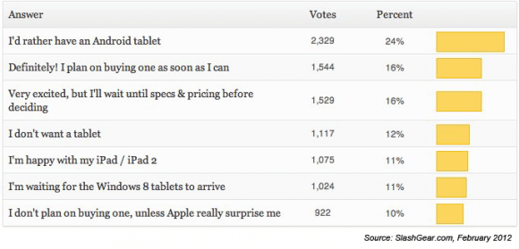 sg_poll_ipad_3-580x279 sg_poll_ipad_3-580x279