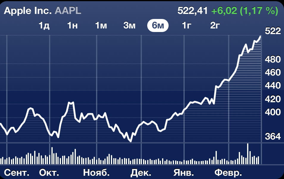 Цена акции Apple достигла нового рекорда Цена акции Apple достигла нового рекорда