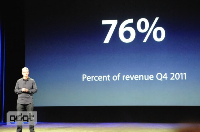 76% продуктов Apple не относятся к компьютерам 76% продуктов Apple не относятся к компьютерам