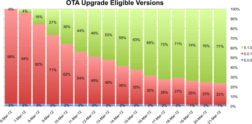 OTA upgrade OTA upgrade