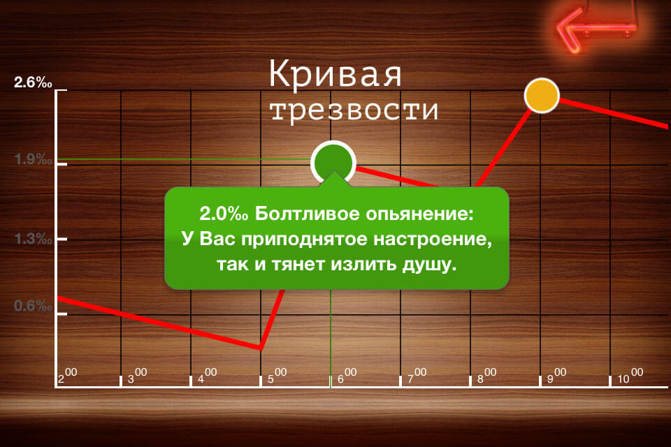 Алко калькулятор кривая трезвости Алко калькулятор кривая трезвости