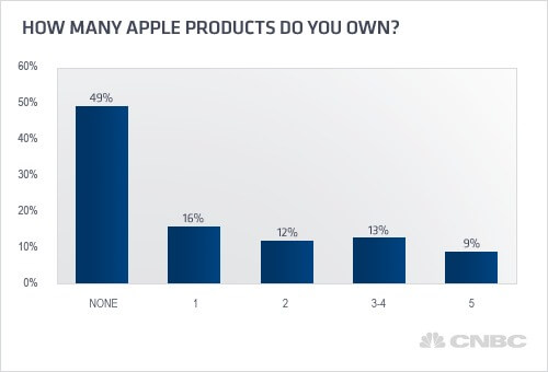 Количество Apple-устройств на одну американскую семью Количество Apple-устройств на одну американскую семью