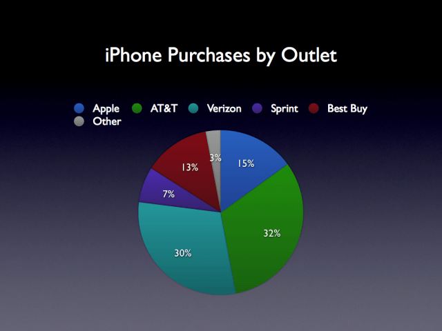 Продажи iPhone в разрезе торговых сетей Продажи iPhone в разрезе торговых сетей