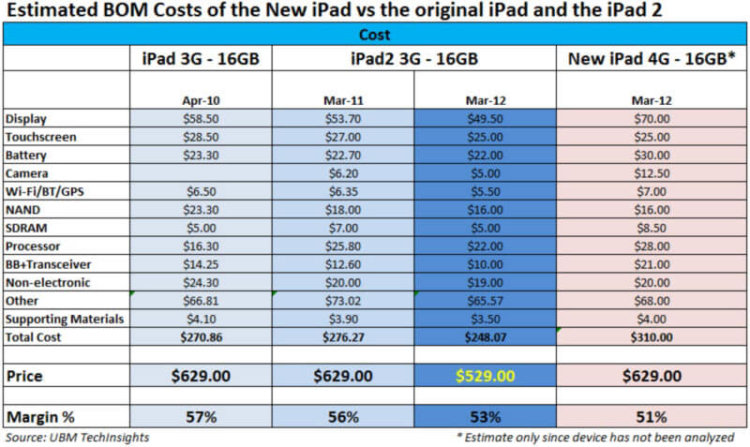 Сравнение себестоимости компонентов для разных моделей iPad Сравнение себестоимости компонентов для разных моделей iPad