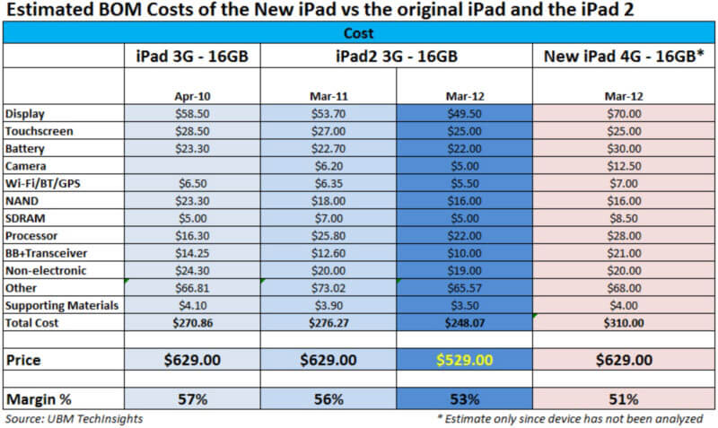 Сравнение себестоимости компонентов для разных моделей iPad Сравнение себестоимости компонентов для разных моделей iPad