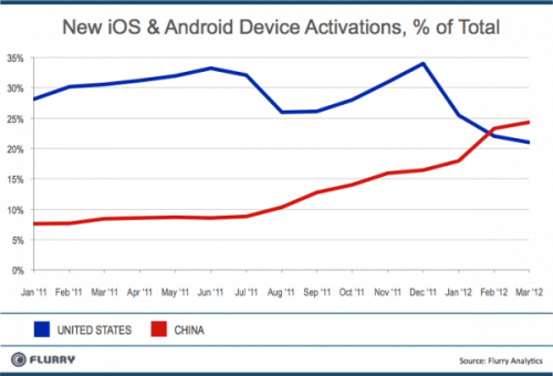 Количество активаций новых iOS- и Android-устройств Количество активаций новых iOS- и Android-устройств
