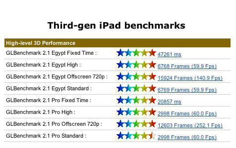 результаты тестов нового iPad (рис.1) результаты тестов нового iPad (рис.1)