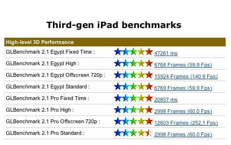 результаты тестов нового iPad (рис.1) результаты тестов нового iPad (рис.1)
