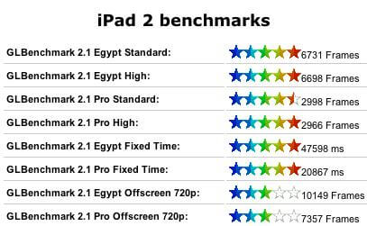 результаты тестов нового iPad (рис.2) результаты тестов нового iPad (рис.2)