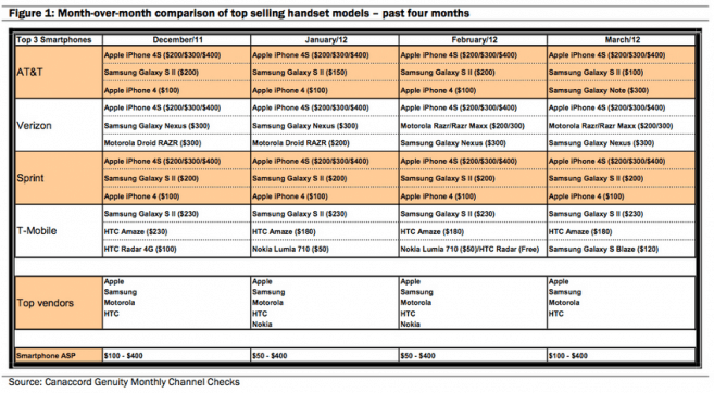 iPhone стал самым популярным смартфоном в США. Фото.